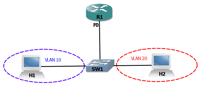 2.9_ros_inter_vlan_routing