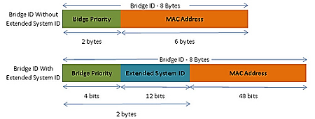 Layer 2 - LAN Switching Part - I | Layer 3 Switching