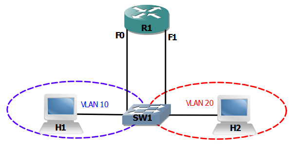 L3 switching
